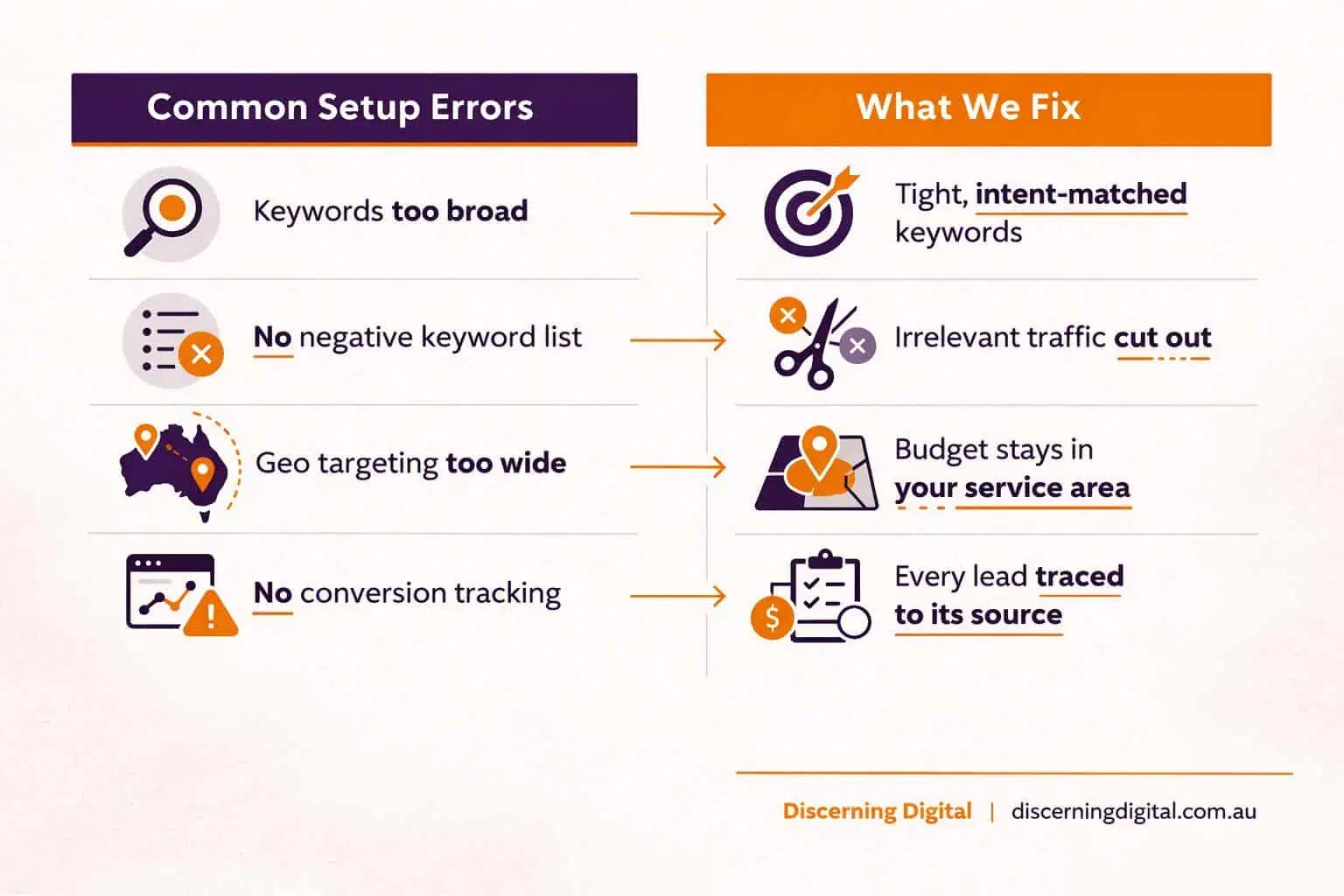 Google Ads For Tradies Setup Errors Vs Fixes Infographic