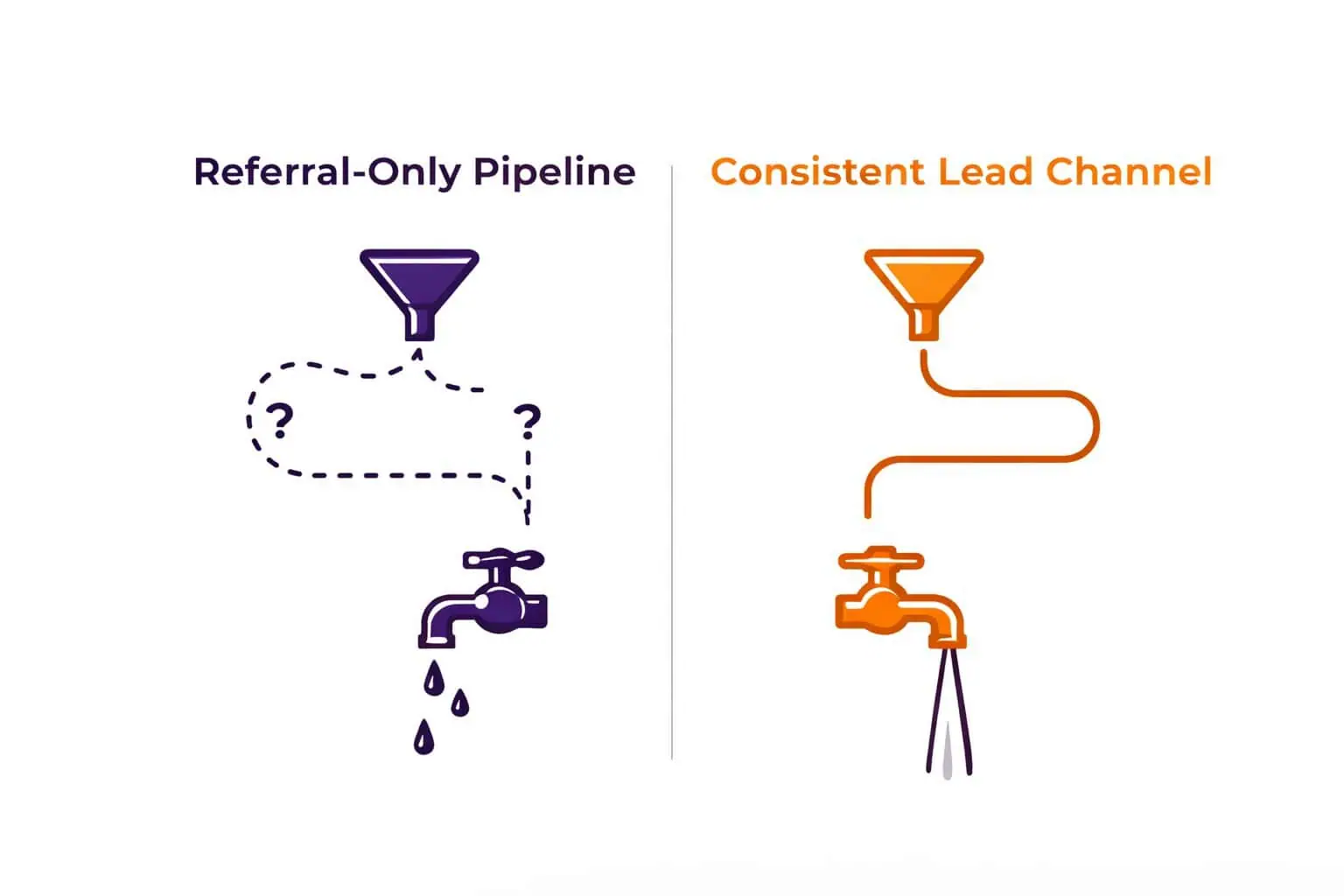 Referral Vs Diversified Lead Channels
