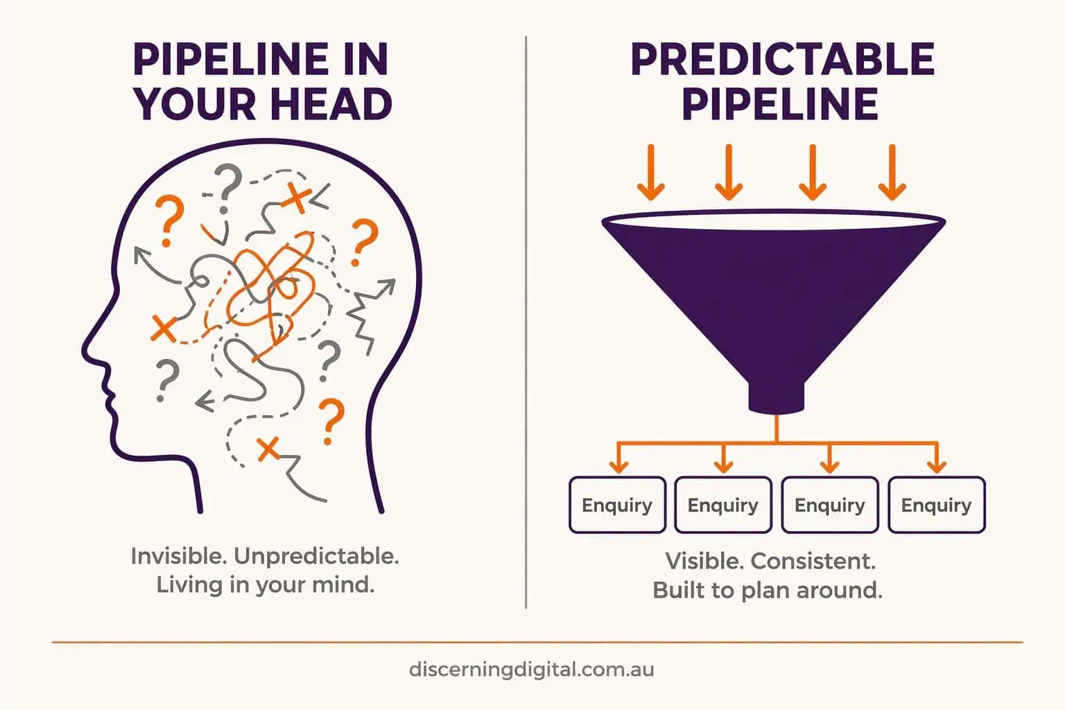 Infographic Contrasting A Pipeline That Lives In Your Head With A Visible And Predictable Pipeline That Delivers Consistent Enquiries Image 2