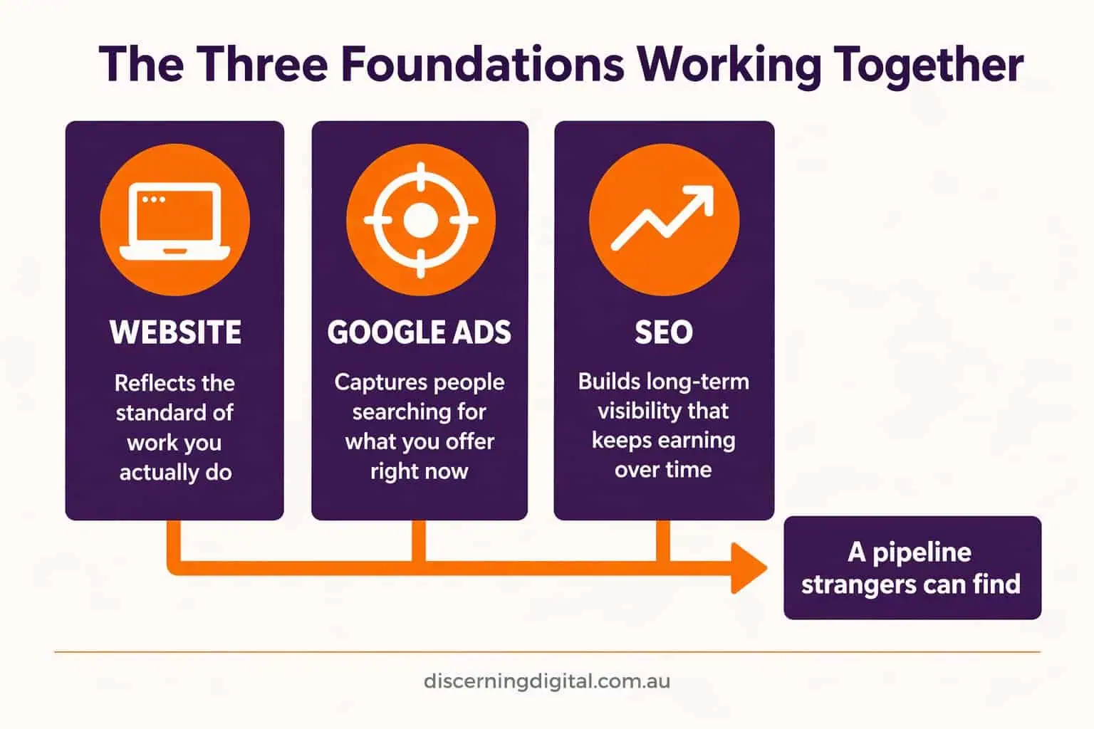 Infographic Showing Website, Google Ads And Seo Working Together As The Three Foundations Of A Reliable Inbound Lead Channel Image 5