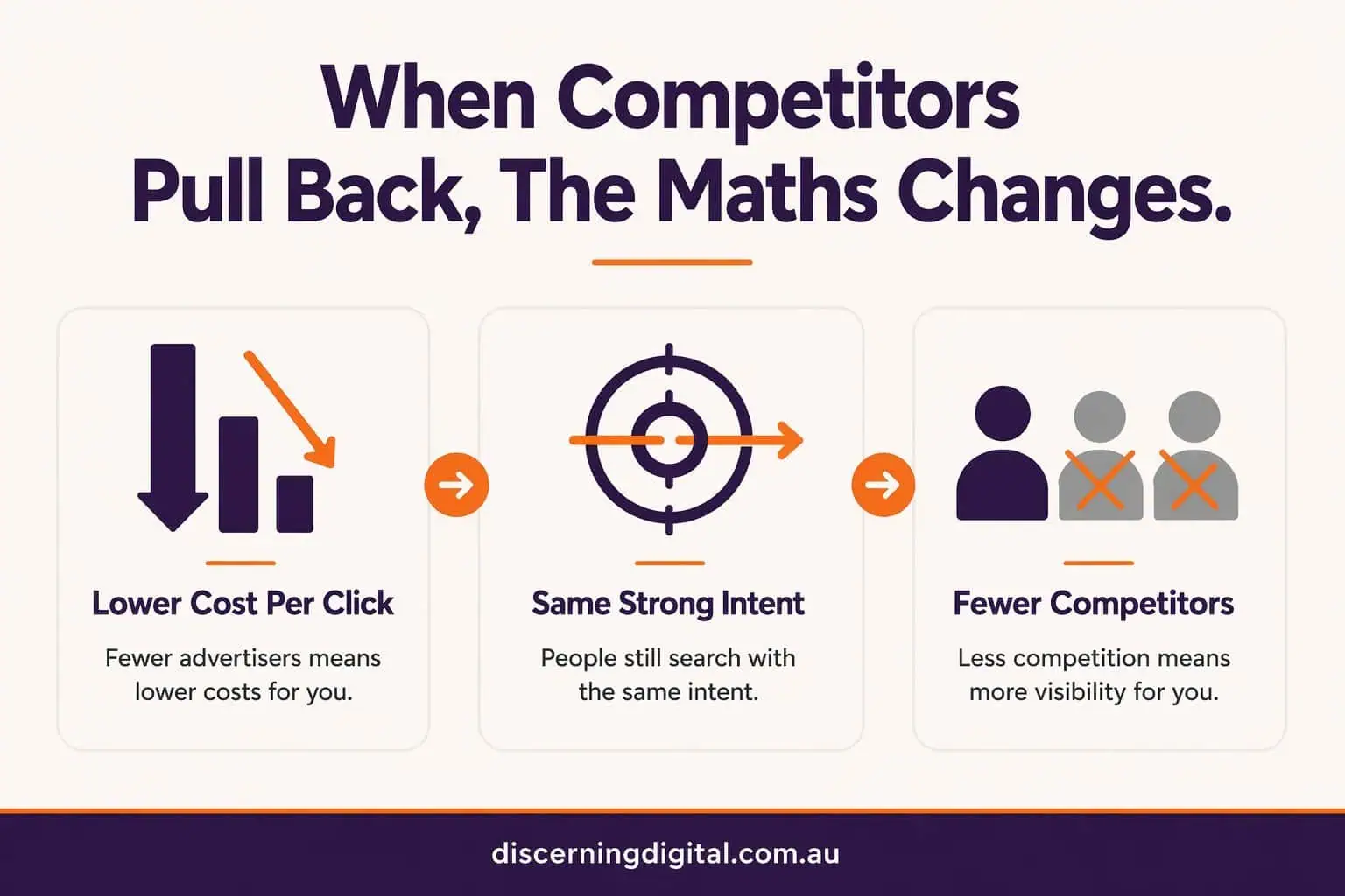 Three Card Infographic Showing Lower Cost Per Click, Same Intent And Fewer Competitors When Rival Businesses Cut Their Marketing Costs Image 3a