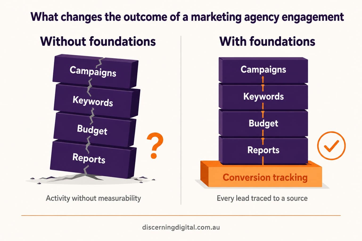 Difference Between A Marketing Agency That Works And One That Does Not Image 2