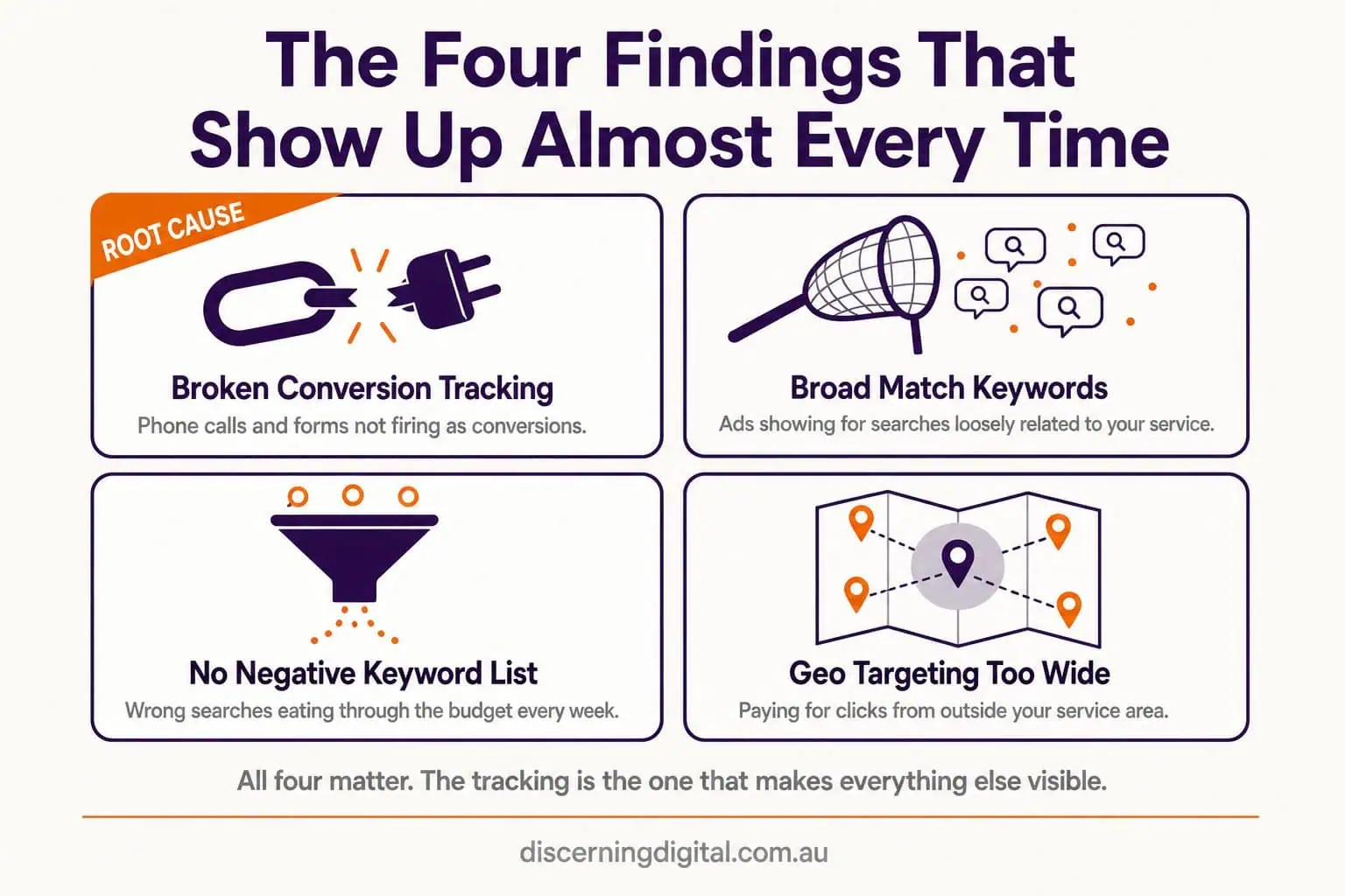 Four Common Findings Infographic With Google Ads Conversion Tracking Flagged As The Root Cause Image 4