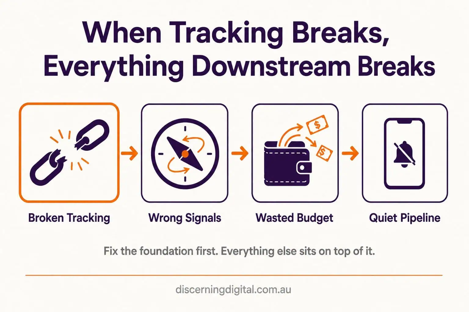 Infographic Showing Broken Google Ads Conversion Tracking Image 2
