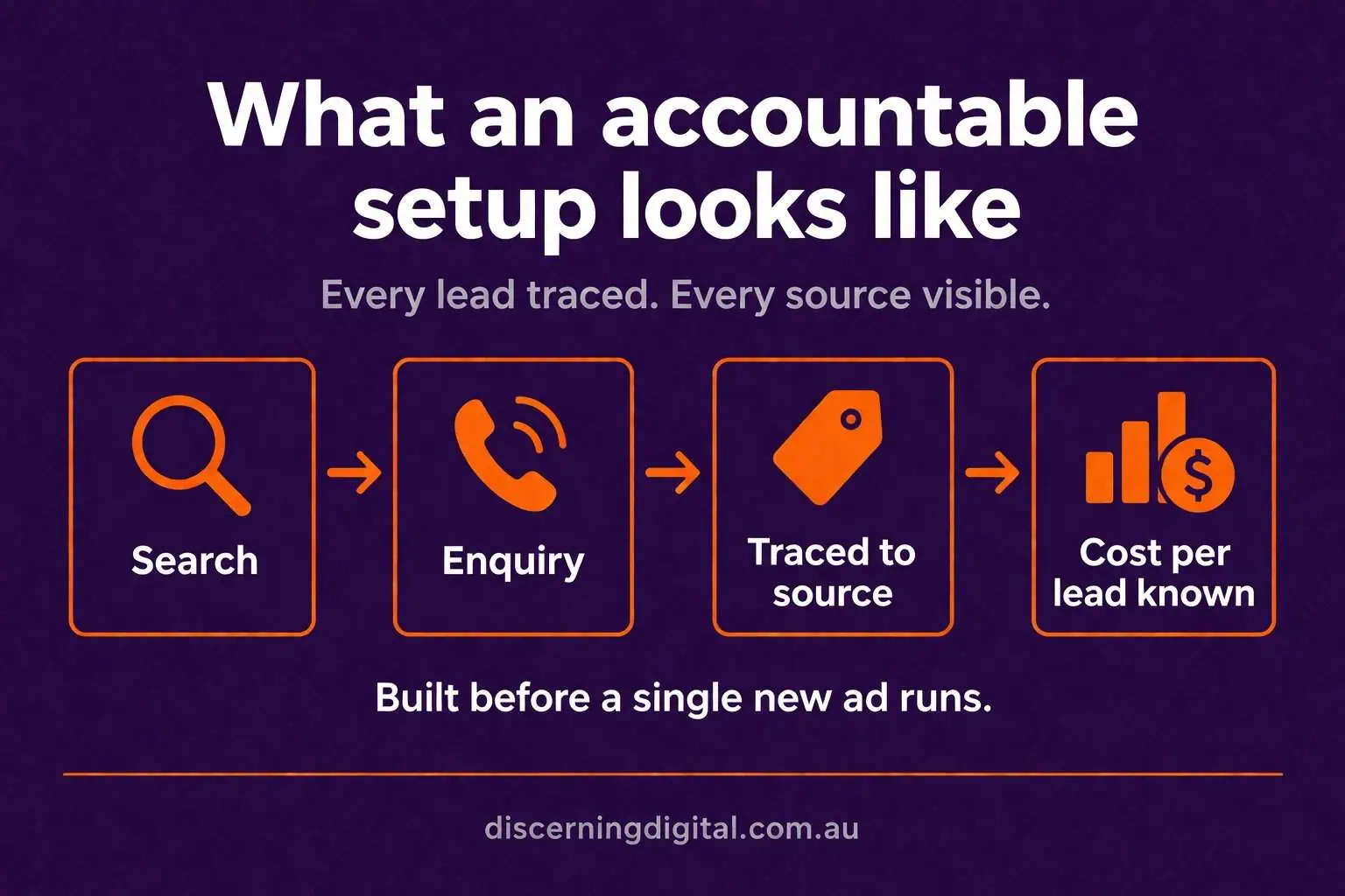 Marketing Agency Installs Proper Conversion Tracking Image 4